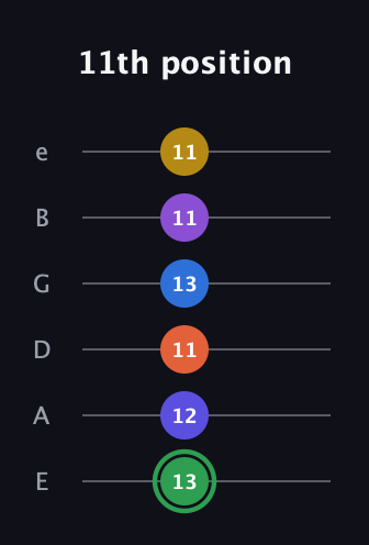 F Augmented 11th Sharp 9th guitar tab — 11th position (13 12 11 13 11 11) in Standard Tuning (EADGBE)