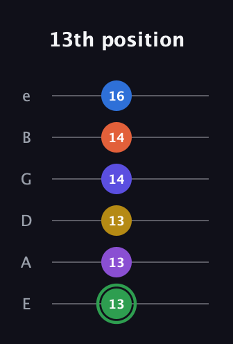 F Augmented 11th Sharp 9th guitar tab — 13th position (13 13 13 14 14 16) in Standard Tuning (EADGBE)