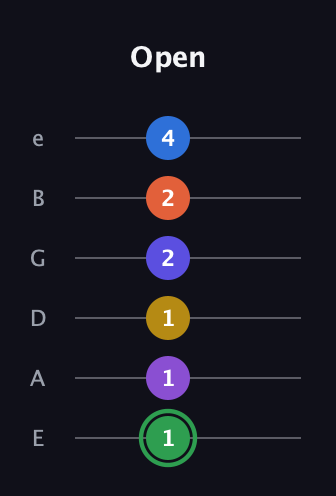 F Augmented 11th Sharp 9th guitar tab — Open (1 1 1 2 2 4) in Standard Tuning (EADGBE)