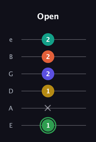F Augmented 7th Flat 9th guitar tab — Open (1 x 1 2 2 2) in Standard Tuning (EADGBE)