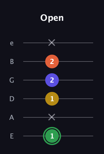 F Augmented 7th Sharp 13th guitar tab — Open (1 x 1 2 2 x) in Standard Tuning (EADGBE)