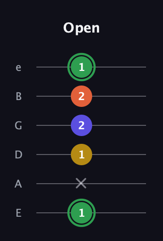 F Augmented 7th Sharp 13th guitar tab — Open (1 x 1 2 2 1) in Standard Tuning (EADGBE)