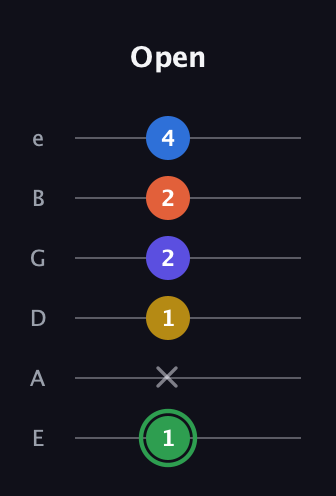 F Augmented 7th Sharp 9th guitar tab — Open (1 x 1 2 2 4) in Standard Tuning (EADGBE)