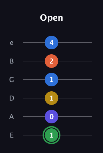 F Augmented 7th Sharp 9th guitar tab — Open (1 0 1 1 2 4) in Standard Tuning (EADGBE)