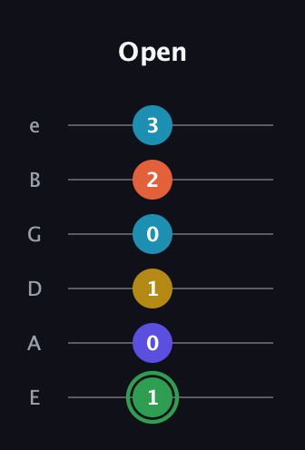 F Augmented 9th Sharp 13th guitar tab — Open (1 0 1 0 2 3) in Standard Tuning (EADGBE)