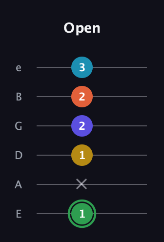 F Augmented 9th Sharp 13th guitar tab — Open (1 x 1 2 2 3) in Standard Tuning (EADGBE)