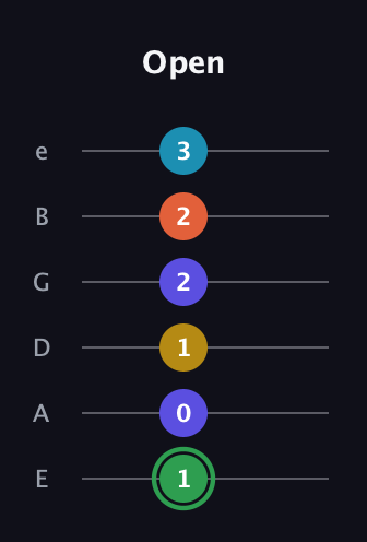F Augmented 9th Sharp 13th guitar tab — Open (1 0 1 2 2 3) in Standard Tuning (EADGBE)