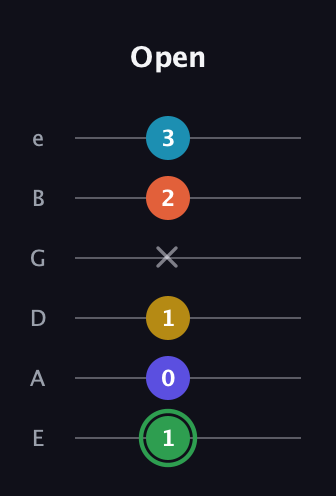 F Augmented 9th guitar tab — Open (1 0 1 x 2 3) in Standard Tuning (EADGBE)