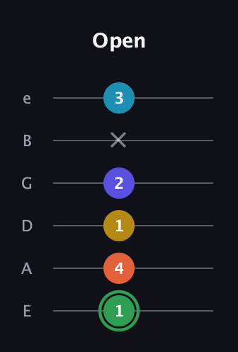 F Augmented 9th guitar tab — Open (1 4 1 2 x 3) in Standard Tuning (EADGBE)