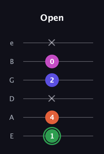 F Augmented Flat 5th guitar tab — Open (1 4 x 2 0 x) in Standard Tuning (EADGBE)