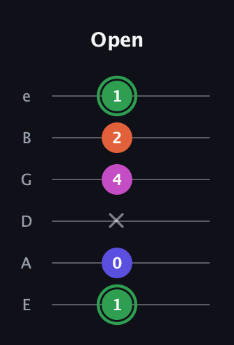 F Augmented Flat 5th guitar tab — Open (1 0 x 4 2 1) in Standard Tuning (EADGBE)