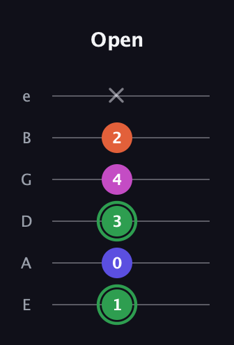 F Augmented Flat 5th guitar tab — Open (1 0 3 4 2 x) in Standard Tuning (EADGBE)