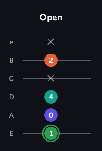 F Augmented Flat 9th guitar tab — Open (1 0 4 x 2 x) in Standard Tuning (EADGBE)