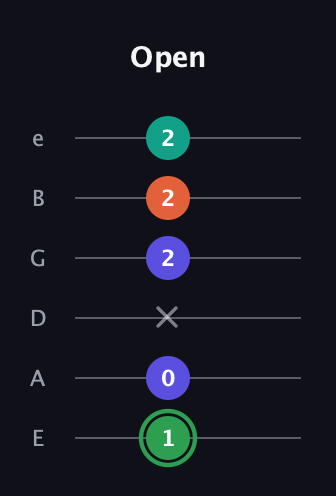 F Augmented Flat 9th guitar tab — Open (1 0 x 2 2 2) in Standard Tuning (EADGBE)