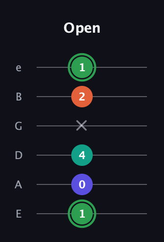 F Augmented Flat 9th guitar tab — Open (1 0 4 x 2 1) in Standard Tuning (EADGBE)