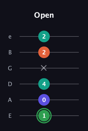 F Augmented Flat 9th guitar tab — Open (1 0 4 x 2 2) in Standard Tuning (EADGBE)