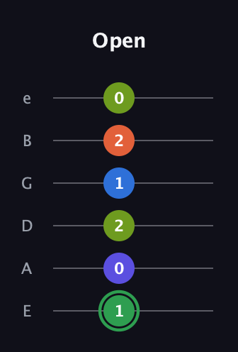 F Augmented-major 7th Sharp 9th guitar tab — Open (1 0 2 1 2 0) in Standard Tuning (EADGBE)