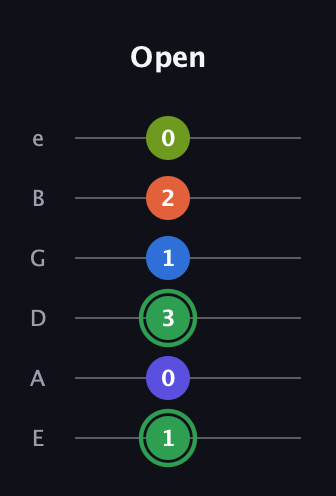 F Augmented-major 7th Sharp 9th guitar tab — Open (1 0 3 1 2 0) in Standard Tuning (EADGBE)