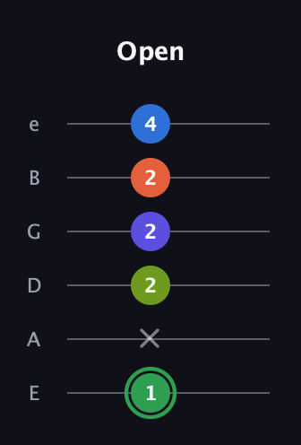 F Augmented-major 7th Sharp 9th guitar tab — Open (1 x 2 2 2 4) in Standard Tuning (EADGBE)