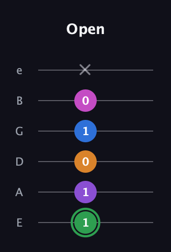 F Diminished 11th Sharp 9th guitar tab — Open (1 1 0 1 0 x) in Standard Tuning (EADGBE)