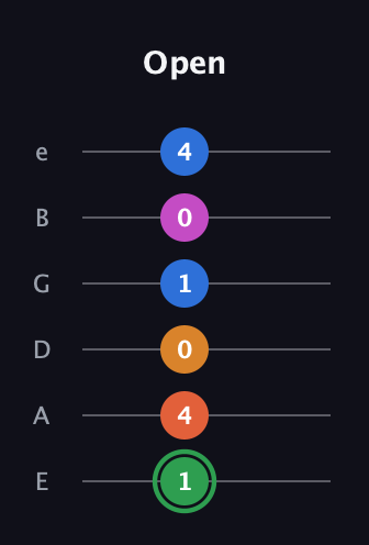 F Diminished 7th Sharp 5th guitar tab — Open (1 4 0 1 0 4) in Standard Tuning (EADGBE)
