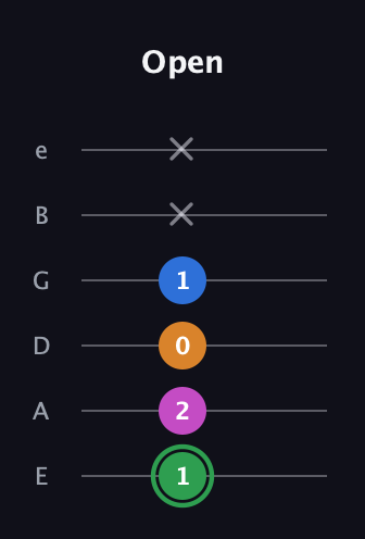 F Diminished 7th Sharp 9th guitar tab — Open (1 2 0 1 x x) in Standard Tuning (EADGBE)