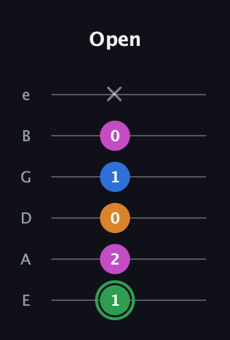 F Diminished 7th Sharp 9th guitar tab — Open (1 2 0 1 0 x) in Standard Tuning (EADGBE)