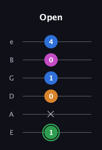 F Diminished 7th Sharp 9th guitar tab — Open (1 x 0 1 0 4) in Standard Tuning (EADGBE)