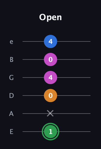 F Diminished 7th Sharp 9th guitar tab — Open (1 x 0 4 0 4) in Standard Tuning (EADGBE)