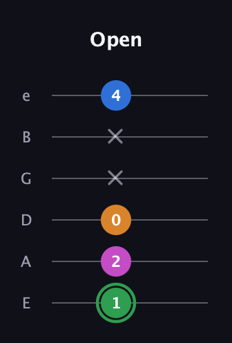 F Diminished 7th Sharp 9th guitar tab — Open (1 2 0 x x 4) in Standard Tuning (EADGBE)