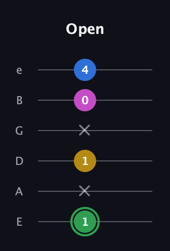 F Diminished Sharp 13th guitar tab — Open (1 x 1 x 0 4) in Standard Tuning (EADGBE)