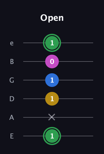 F Diminished Sharp 13th guitar tab — Open (1 x 1 1 0 1) in Standard Tuning (EADGBE)