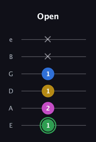 F Diminished Sharp 13th guitar tab — Open (1 2 1 1 x x) in Standard Tuning (EADGBE)