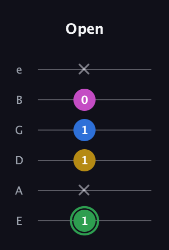 F Diminished Sharp 13th guitar tab — Open (1 x 1 1 0 x) in Standard Tuning (EADGBE)