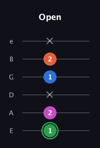 F Diminished Sharp 5th guitar tab — Open (1 2 x 1 2 x) in Standard Tuning (EADGBE)