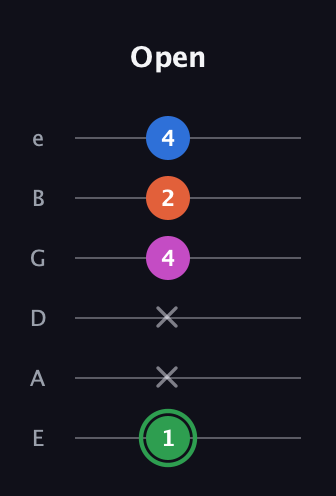 F Diminished Sharp 5th guitar tab — Open (1 x x 4 2 4) in Standard Tuning (EADGBE)