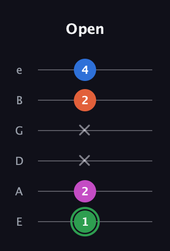 F Diminished Sharp 5th guitar tab — Open (1 2 x x 2 4) in Standard Tuning (EADGBE)