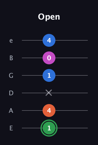 F Diminished Sharp 5th guitar tab — Open (1 4 x 1 0 4) in Standard Tuning (EADGBE)