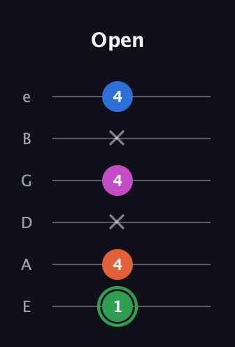 F Diminished Sharp 5th guitar tab — Open (1 4 x 4 x 4) in Standard Tuning (EADGBE)