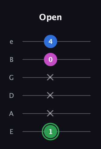 F Diminished Sharp 9th guitar tab — Open (1 x x x 0 4) in Standard Tuning (EADGBE)