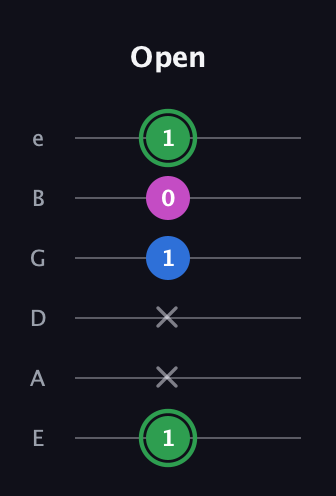 F Diminished Sharp 9th guitar tab — Open (1 x x 1 0 1) in Standard Tuning (EADGBE)