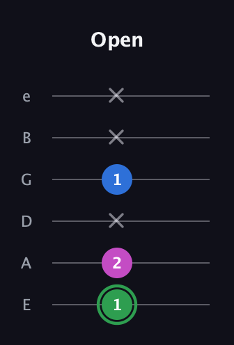 F Diminished Sharp 9th guitar tab — Open (1 2 x 1 x x) in Standard Tuning (EADGBE)