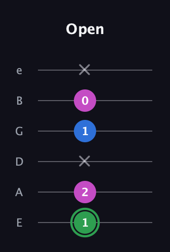 F Diminished Sharp 9th guitar tab — Open (1 2 x 1 0 x) in Standard Tuning (EADGBE)