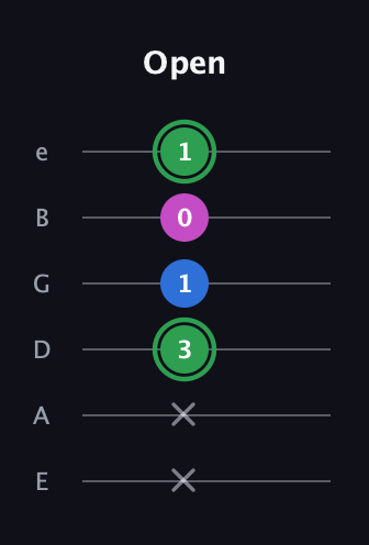 F Diminished Sharp 9th guitar tab — Open (x x 3 1 0 1) in Standard Tuning (EADGBE)