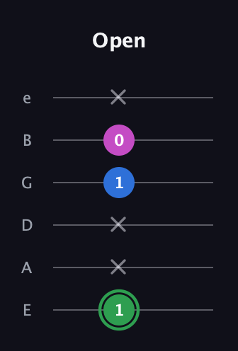 F Diminished Sharp 9th guitar tab — Open (1 x x 1 0 x) in Standard Tuning (EADGBE)