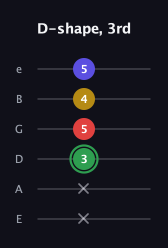 F Major Sharp 13th guitar tab — D-shape, 3rd (x x 3 5 4 5) in Standard Tuning (EADGBE)