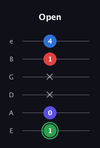 F Major Sharp 9th guitar tab — Open (1 0 x x 1 4) in Standard Tuning (EADGBE)