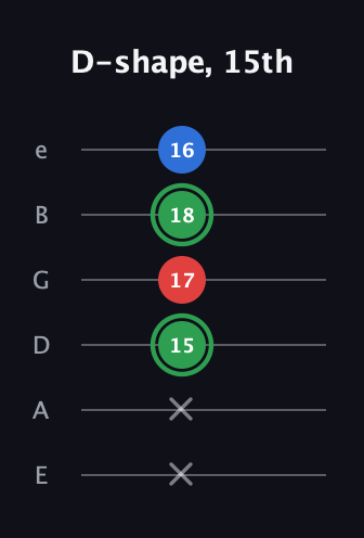 F Minor Sharp 9th guitar tab — D-shape, 15th (x x 15 17 18 16) in Standard Tuning (EADGBE)