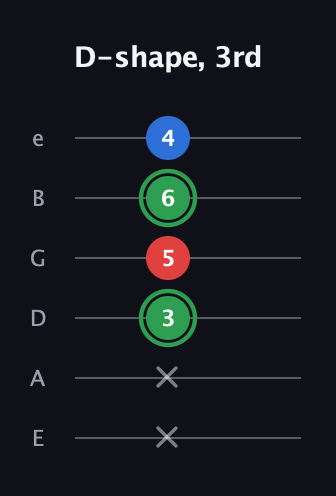 F Minor Sharp 9th guitar tab — D-shape, 3rd (x x 3 5 6 4) in Standard Tuning (EADGBE)