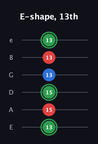 F Minor Sharp 9th guitar tab — E-shape, 13th (13 15 15 13 13 13) in Standard Tuning (EADGBE)